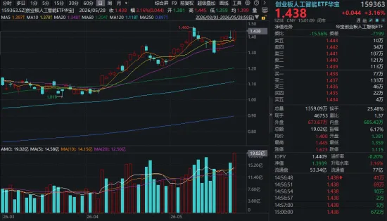 光模块牛气冲天！“易中天”抱团新高！创业板人工智能近1年狂飙220%，同类规模最大159363量价齐飞！